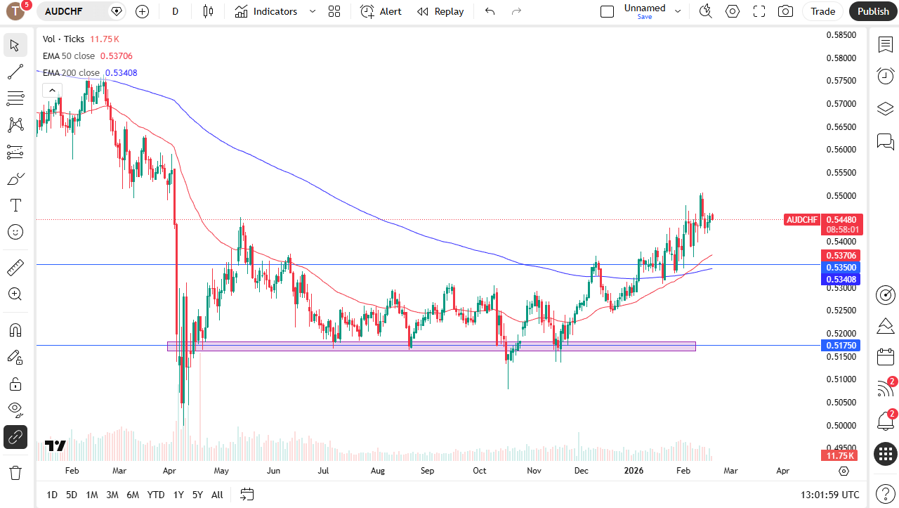 AUD/CHF daily candlestick chart.