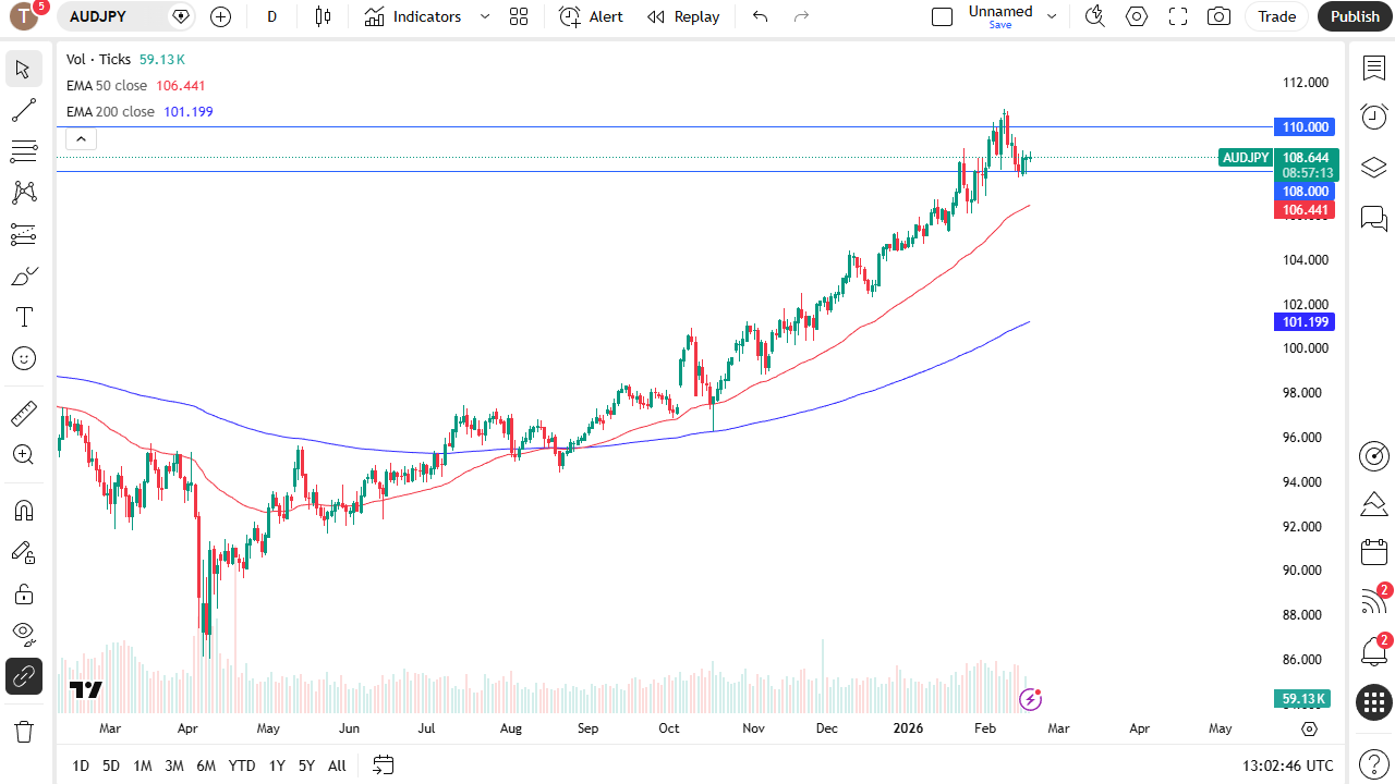 AUD/JPY daily candlestick chart.