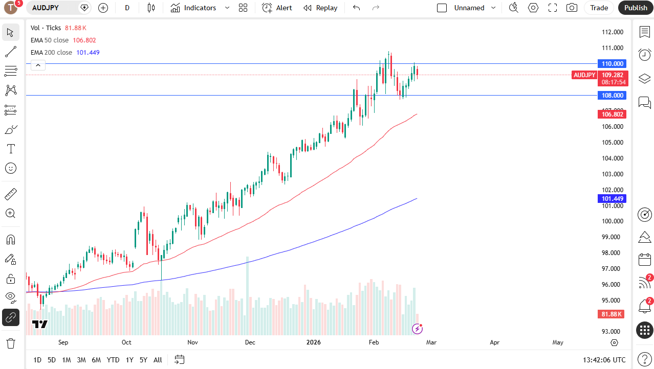 AUD/JPY daily candlestick chart.