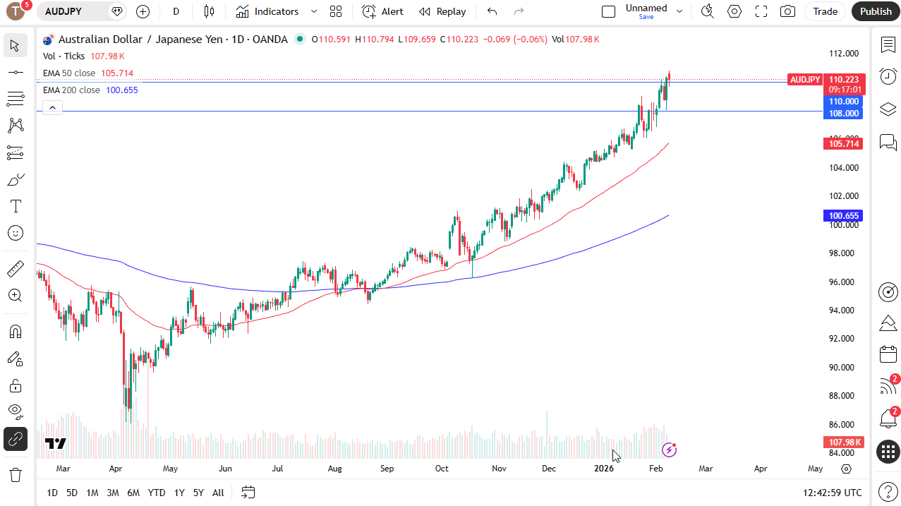 AUD/JPY daily candlestick chart.