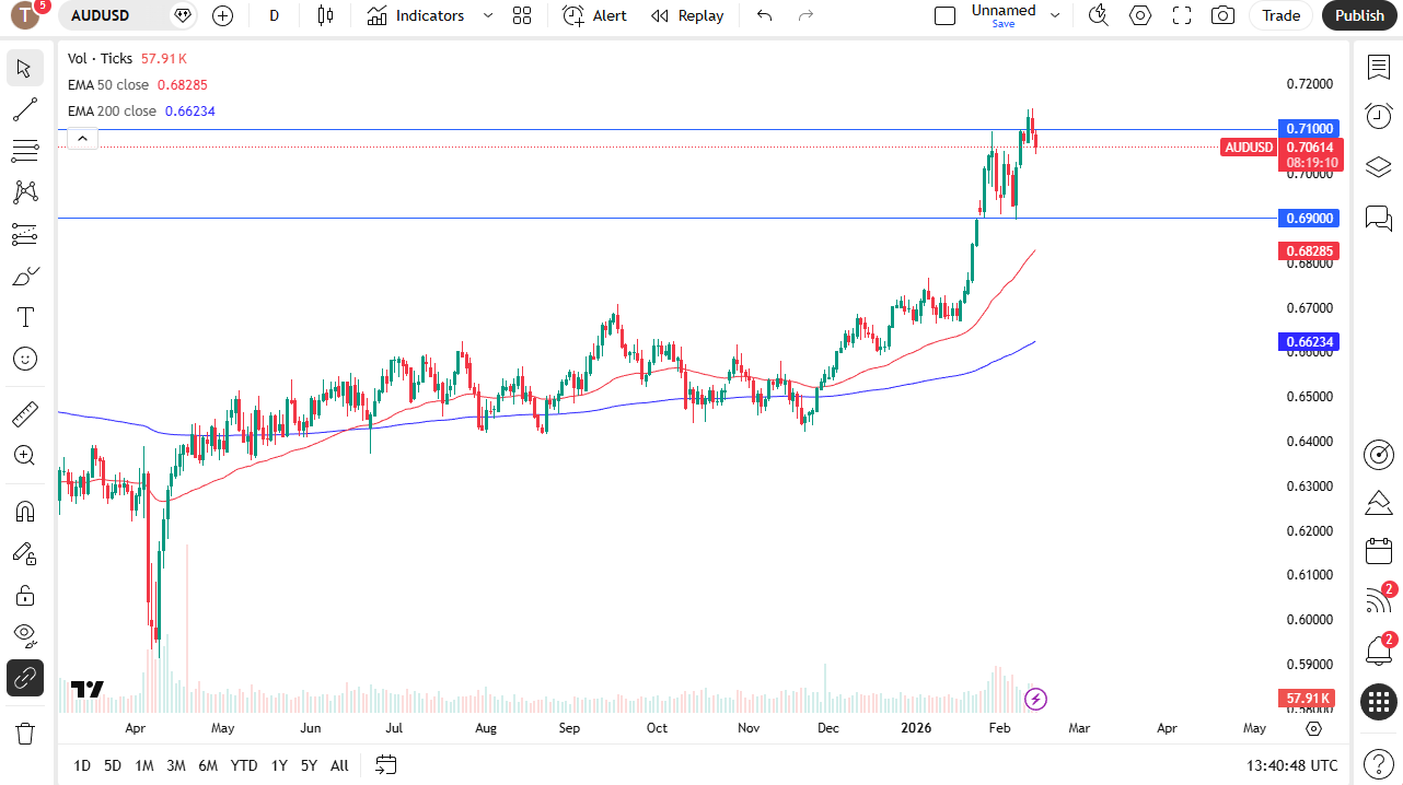 AUD/USD daily candlestick chart.