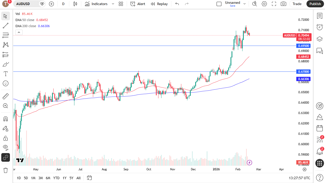 AUD/USD daily candlestick chart.