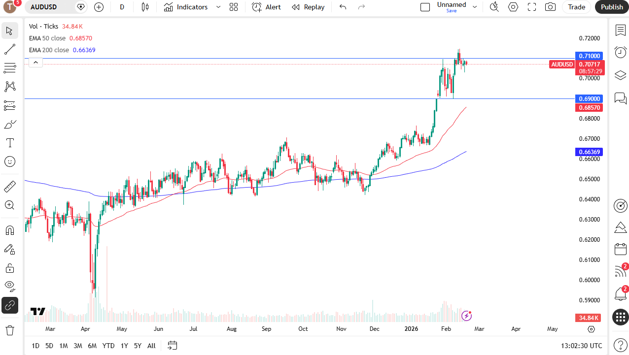 AUD/USD daily candlestick chart.