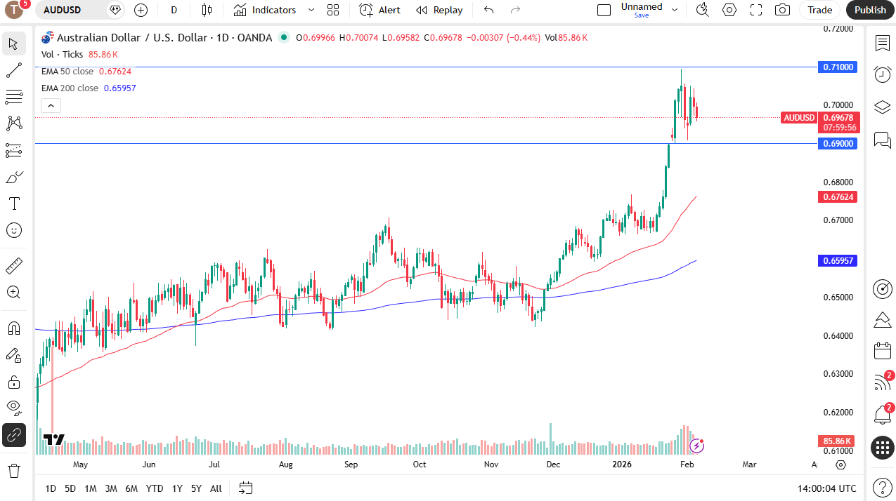 AUD/USD daily chart