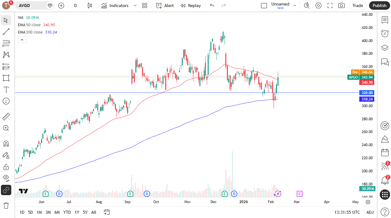 Broadcom daily candlestick chart.