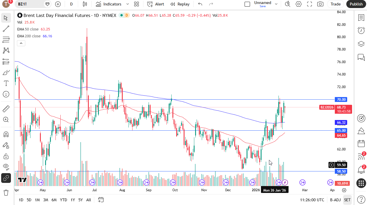 Brent futures daily chart