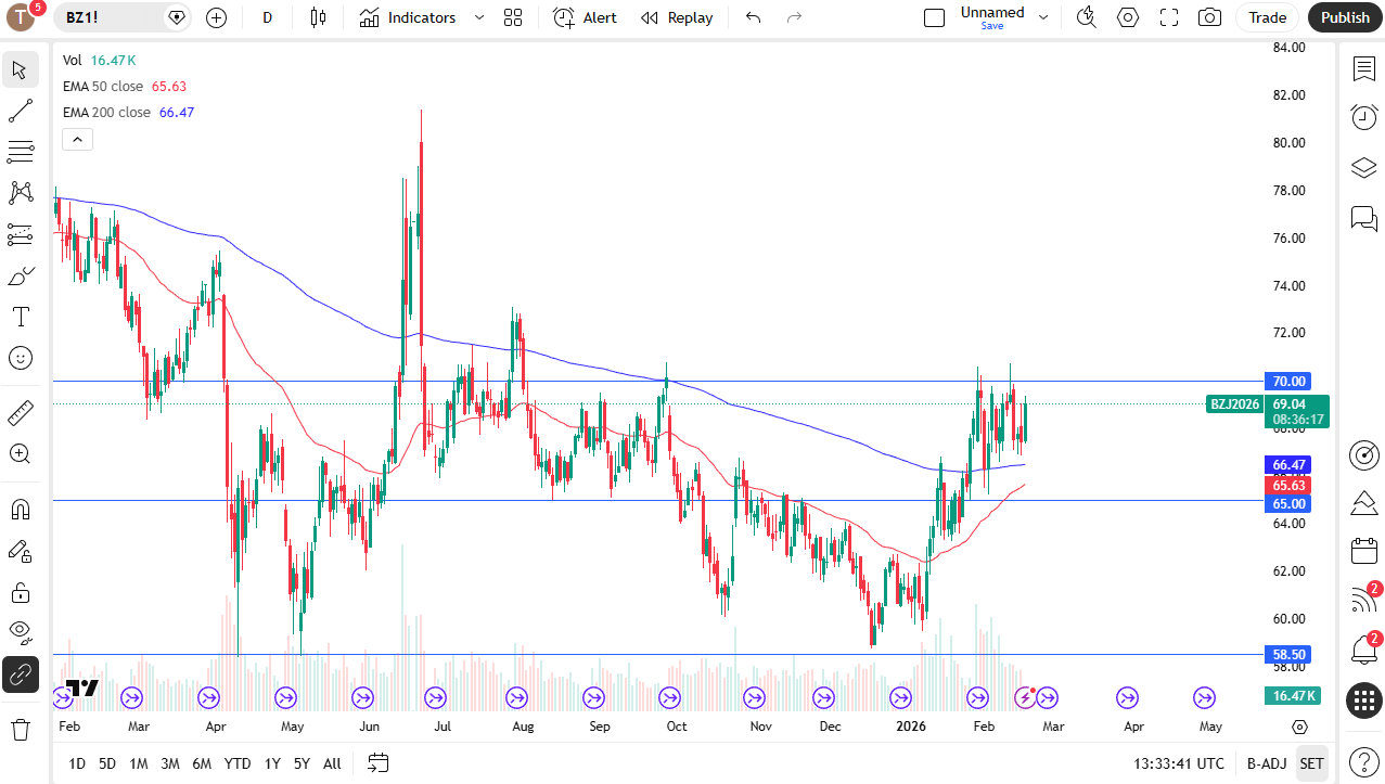 Brent daily candlestick chart.