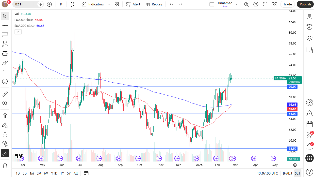 Brent daily candlestick chart.