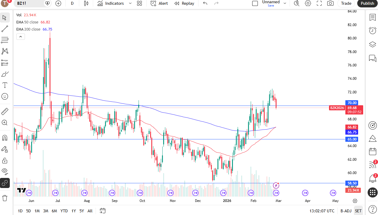 Brent daily candlestick chart.