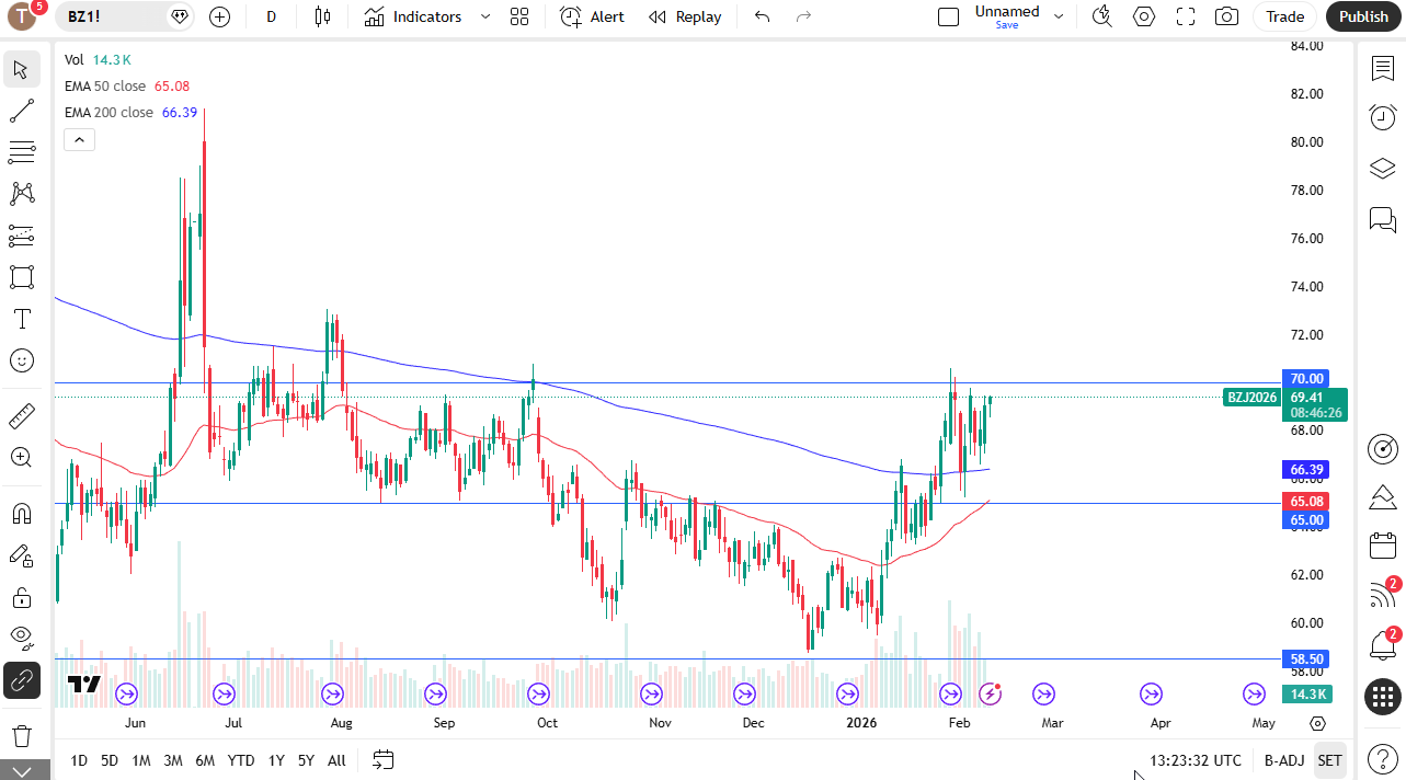 Brent daily candlestick chart.