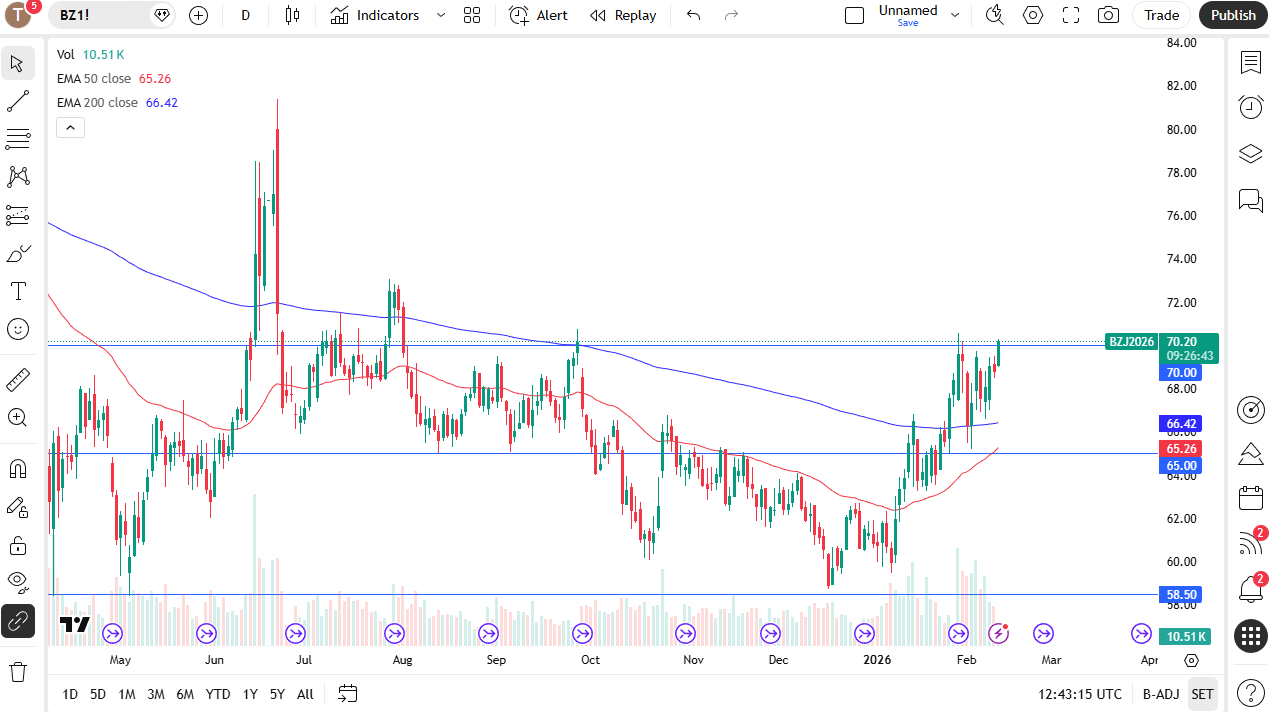 Brent daily candlestick chart.