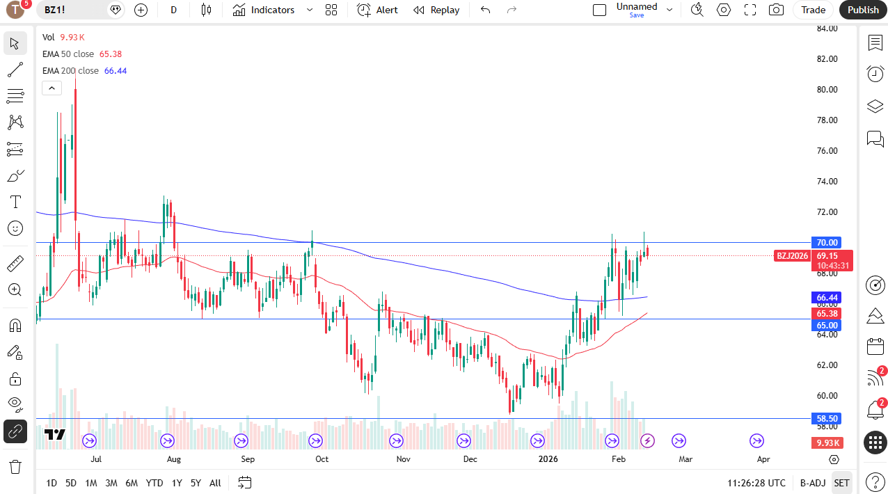Brent daily candlestick chart.
