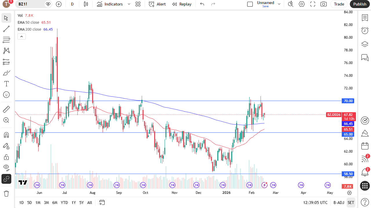 Brent daily candlestick chart.