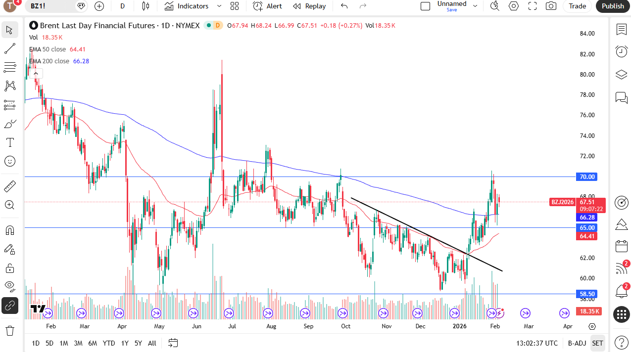 Brent crude oil daily candlestick chart. Source: TradingView.