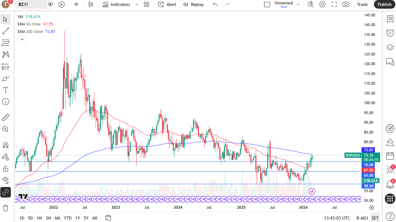 Brent crude oil weekly candlestick chart.