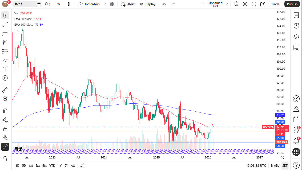 Brent weekly candlestick chart.