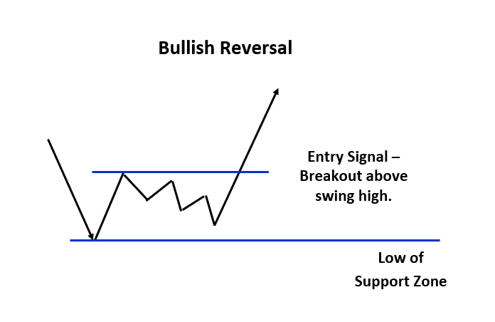 Setup inversione rialzista: Il prezzo trova supporto; costruisce una base; si inverte al rialzo.