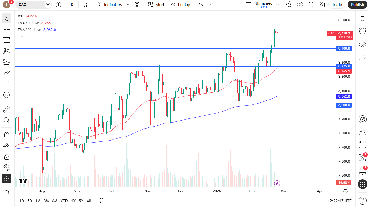 CAC daily candlestick chart.