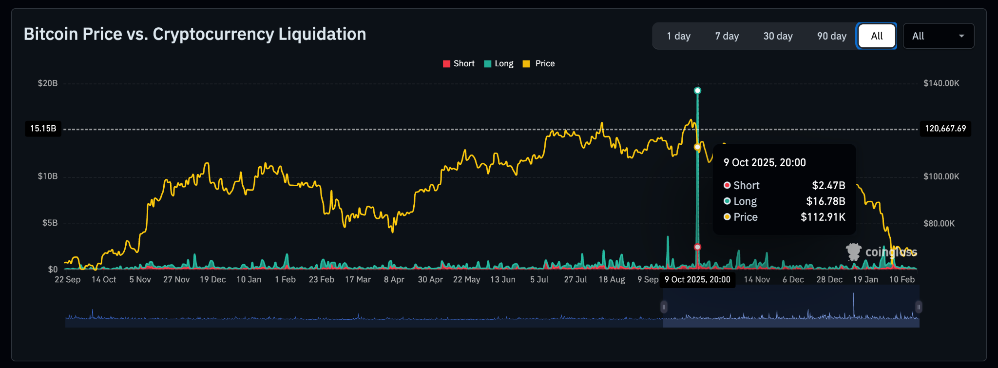 Grafico delle liquidazioni di criptovalute intorno al 10 ottobre, che evidenzia liquidazioni long e short (Fonte: CoinGlass).