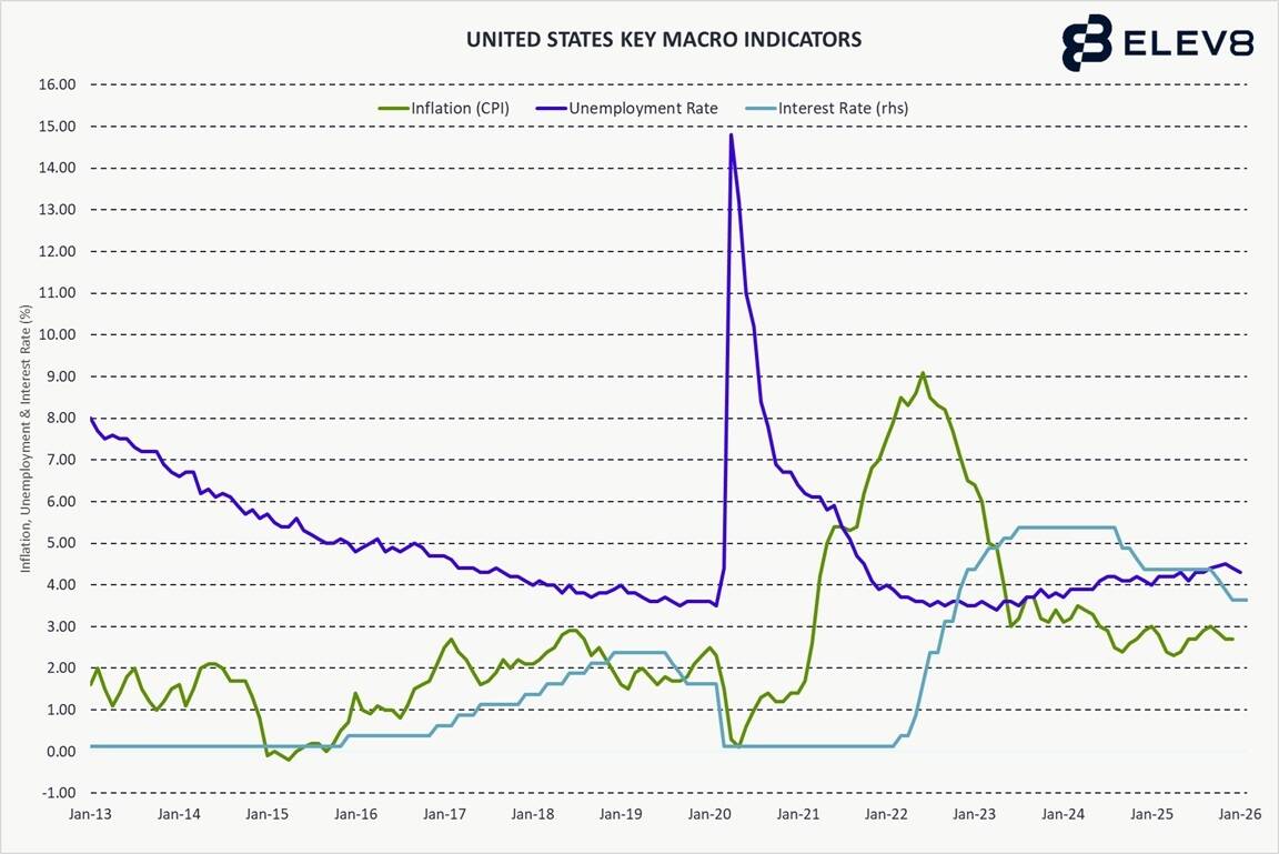 Chart of U.S. key macro indicators from 2013 to 2026: CPI inflation, unemployment rate, and policy interest rate.