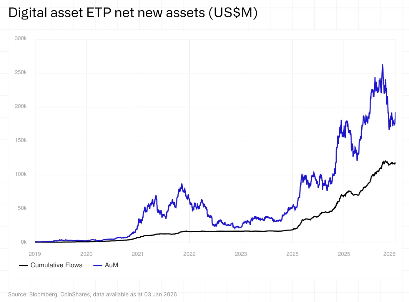 Grafico che mostra il totale degli asset under management e i flussi cumulativi per i prodotti scambiati in borsa legati alle crypto (ETP) (Fonte: CoinShares).