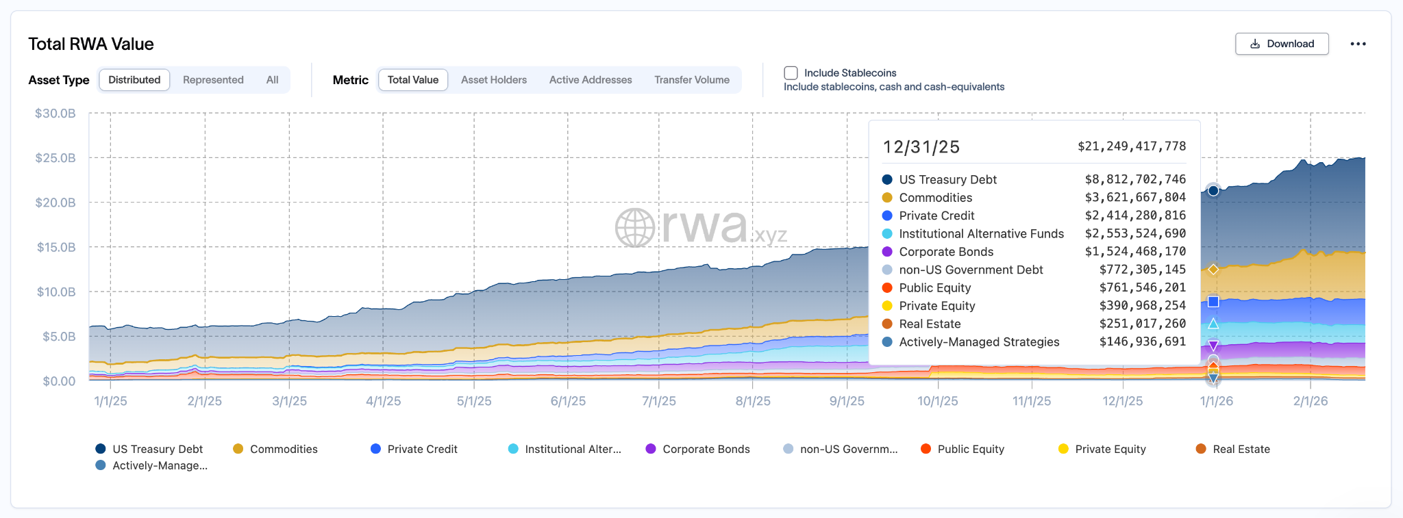 Grafico del valore complessivo di mercato degli asset reali tokenizzati (RWA) nel tempo (Fonte: RWA.xyz).