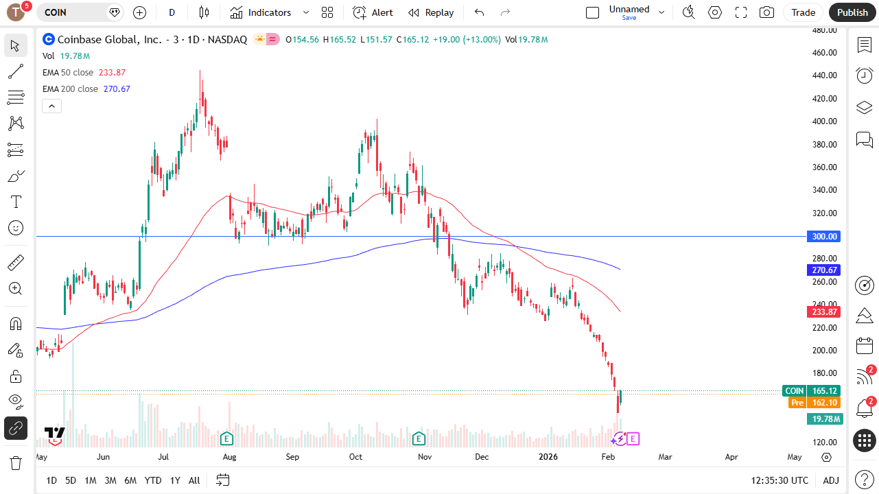 Coinbase daily candlestick chart.
