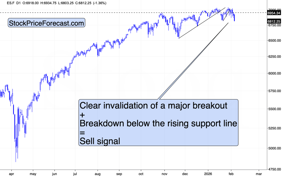 E-mini S&P 500 futures daily chart.