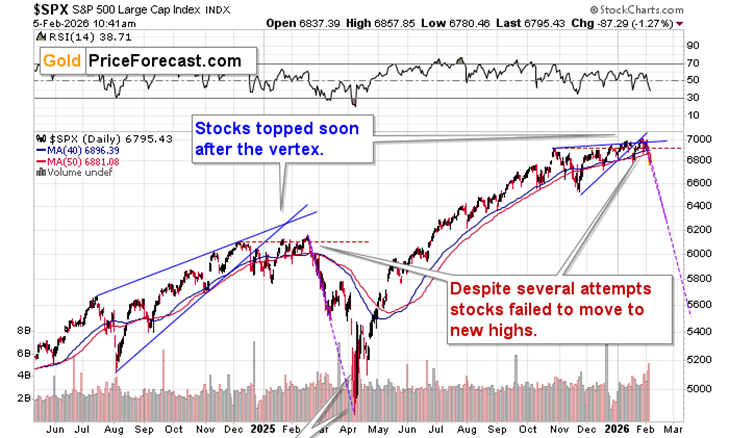 SPX daily chart, including MAs and volume.