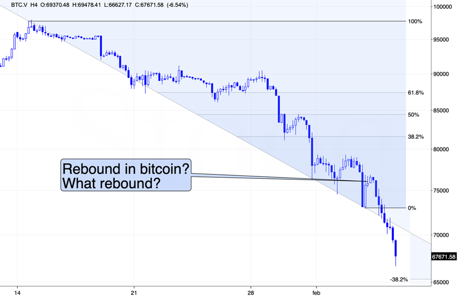 Bitcoin (BTC) price – H4 chart.