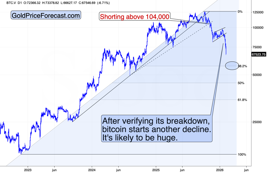 Bitcoin (BTC) price daily chart.