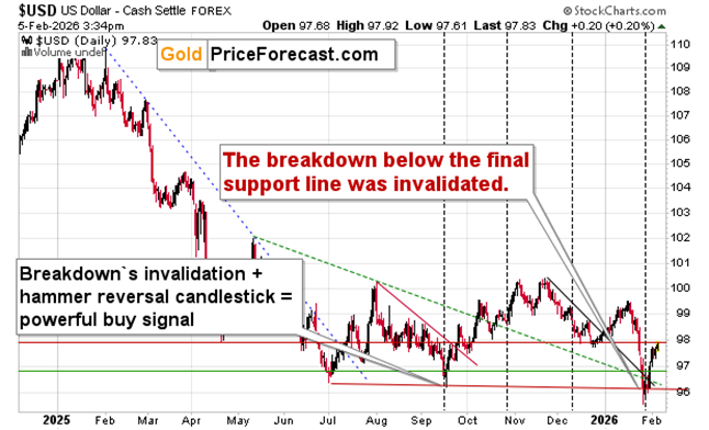 US Dollar daily candlestick chart.