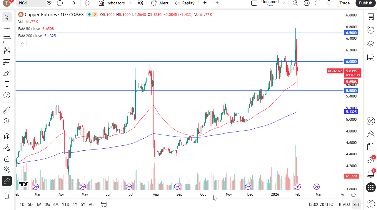 Copper daily chart.