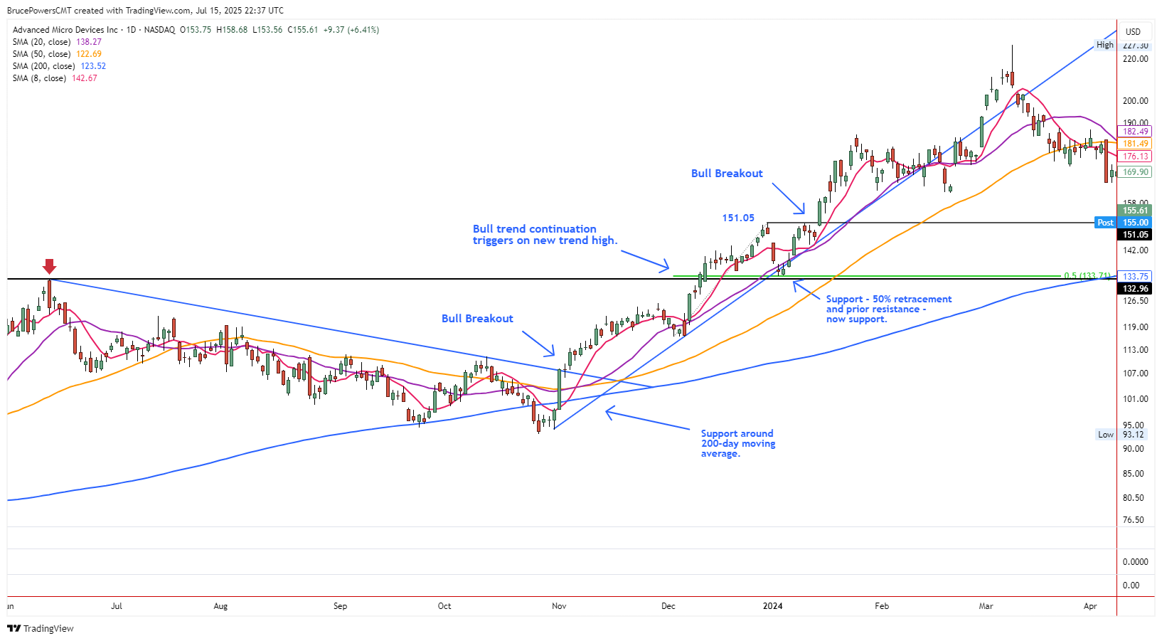 Daily AMD chart showing uptrend continuation after a pullback, with price reclaiming support around the moving average and trendline.