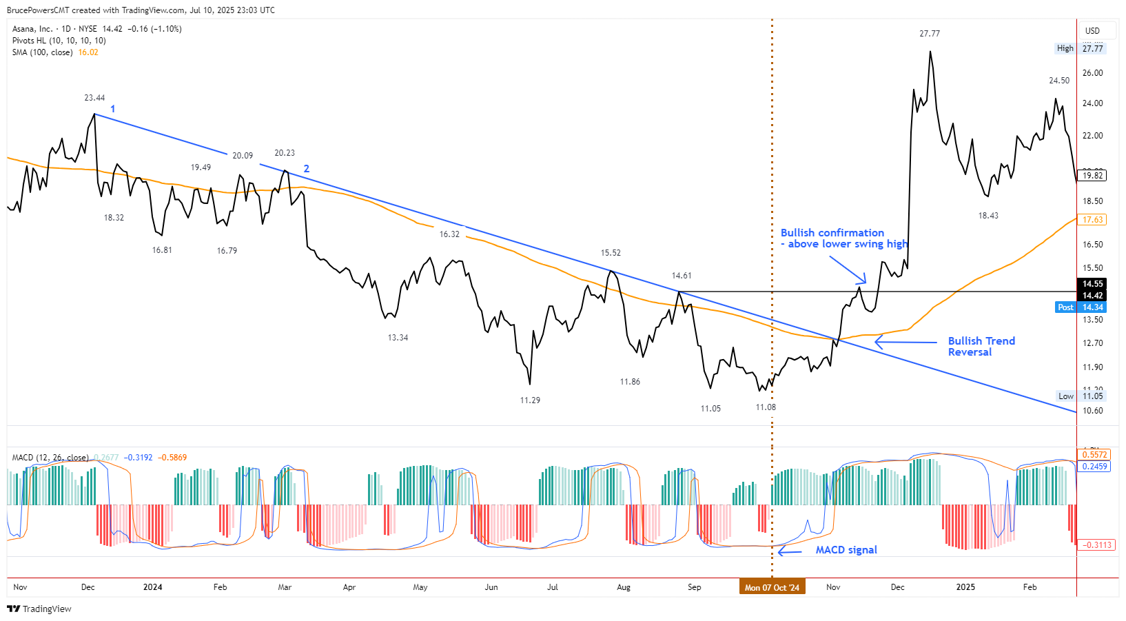 Daily ASAN chart showing a downtrend reversal after price breaks above a descending trendline and moving average, with MACD confirming the breakout.