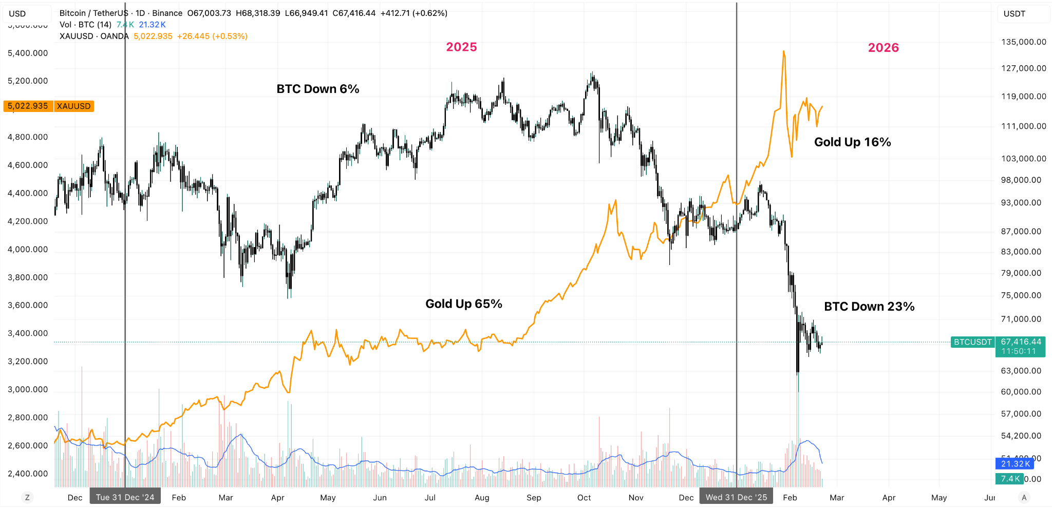 Grafici giornalieri che confrontano la performance di Bitcoin (BTC/USD) e dell'Oro (XAU/USD) (Fonte: TradingView).