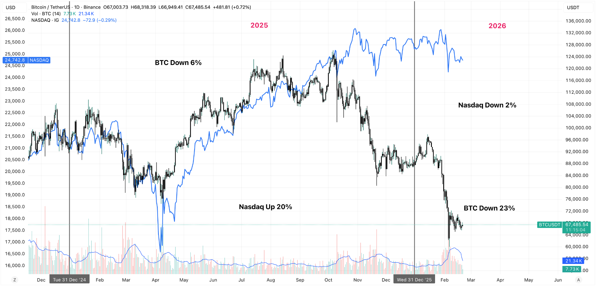 Grafici giornalieri che confrontano la performance di Bitcoin (BTC/USD) e del Nasdaq 100 (US Tech 100) (Fonte: TradingView).