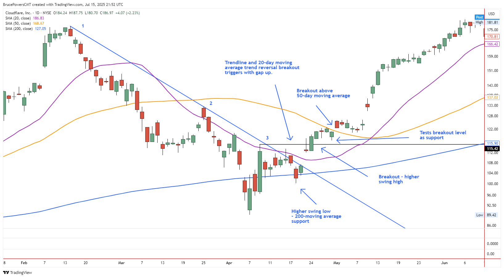 Daily NET chart showing a step-by-step downtrend reversal as price recovers from an April low and breaks above the trendline and moving averages.