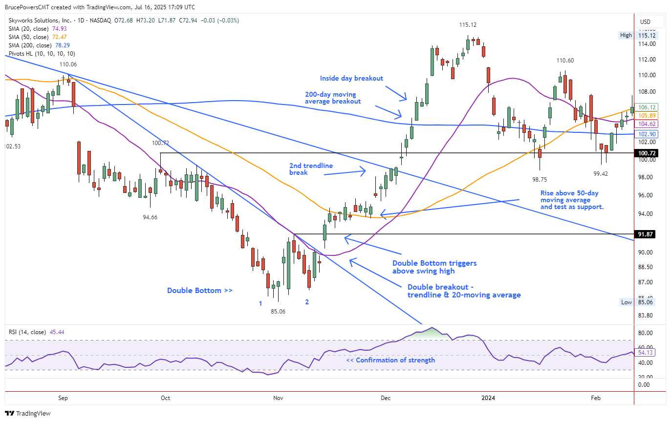 Daily SWKS chart showing a transition from an accelerating downtrend to a confirmed uptrend through multiple breakout and moving average signals.