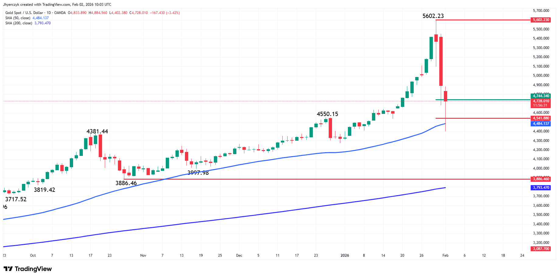 Daily TradingView chart of Gold Spot vs US Dollar (XAUUSD) showing sharp pullback from 5602 and key retracement levels near 4744 and 4542 plus moving averages.