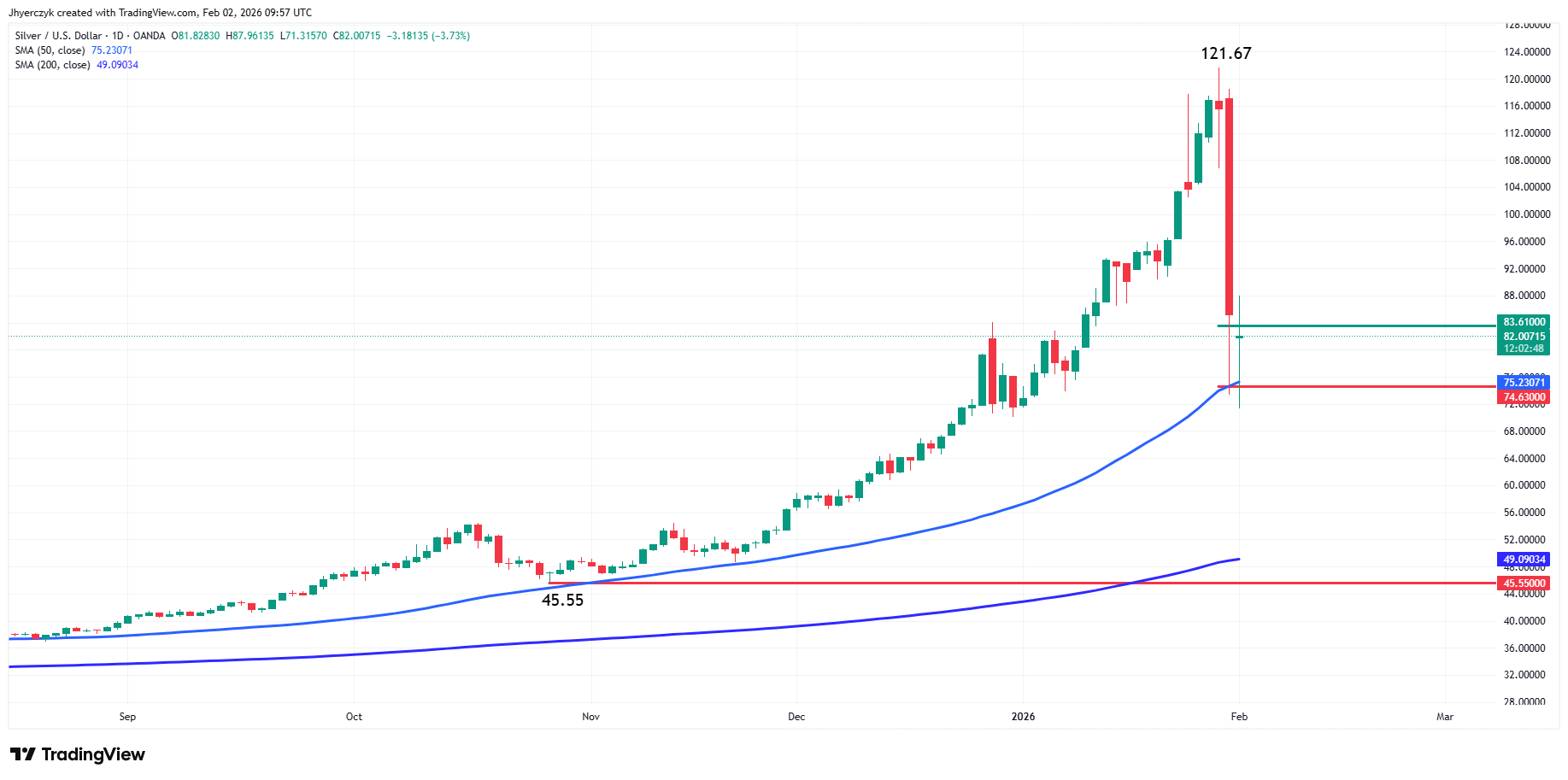 Daily TradingView chart of Silver vs US Dollar (XAGUSD) showing reversal from 121.67 and key retracement levels near 83.61 and 74.63 plus moving averages.