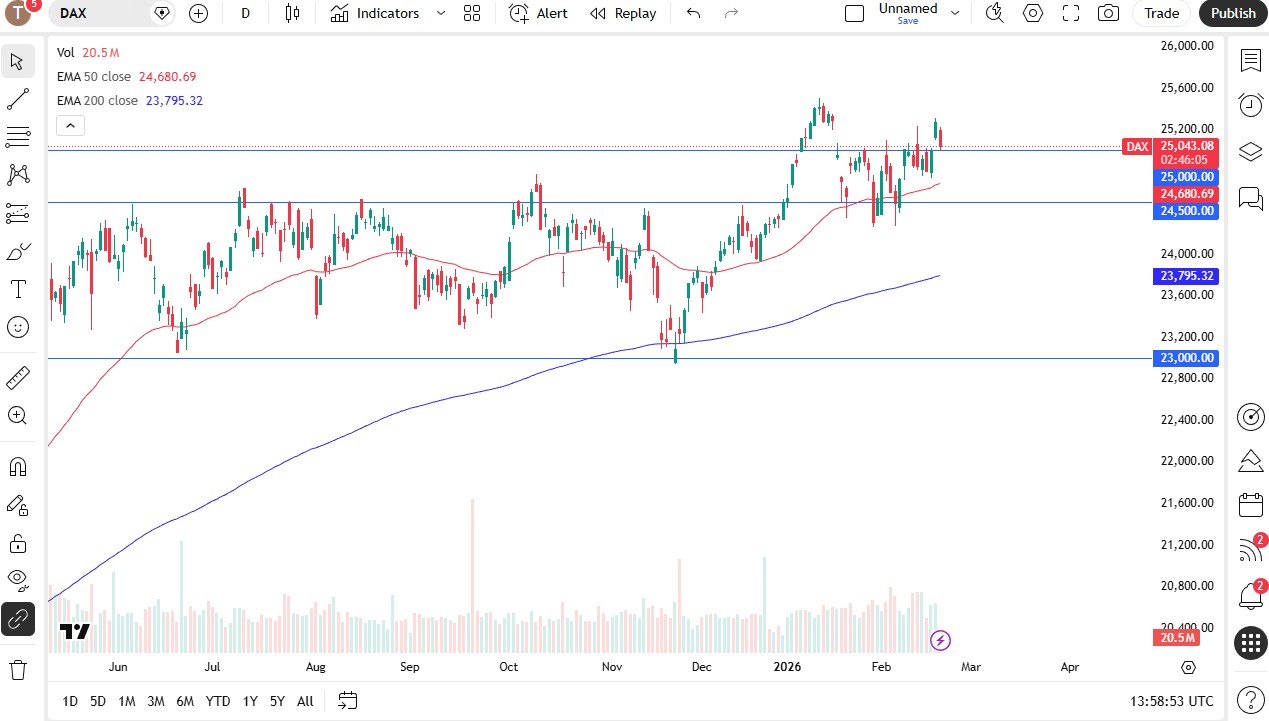 DAX daily candlestick chart.