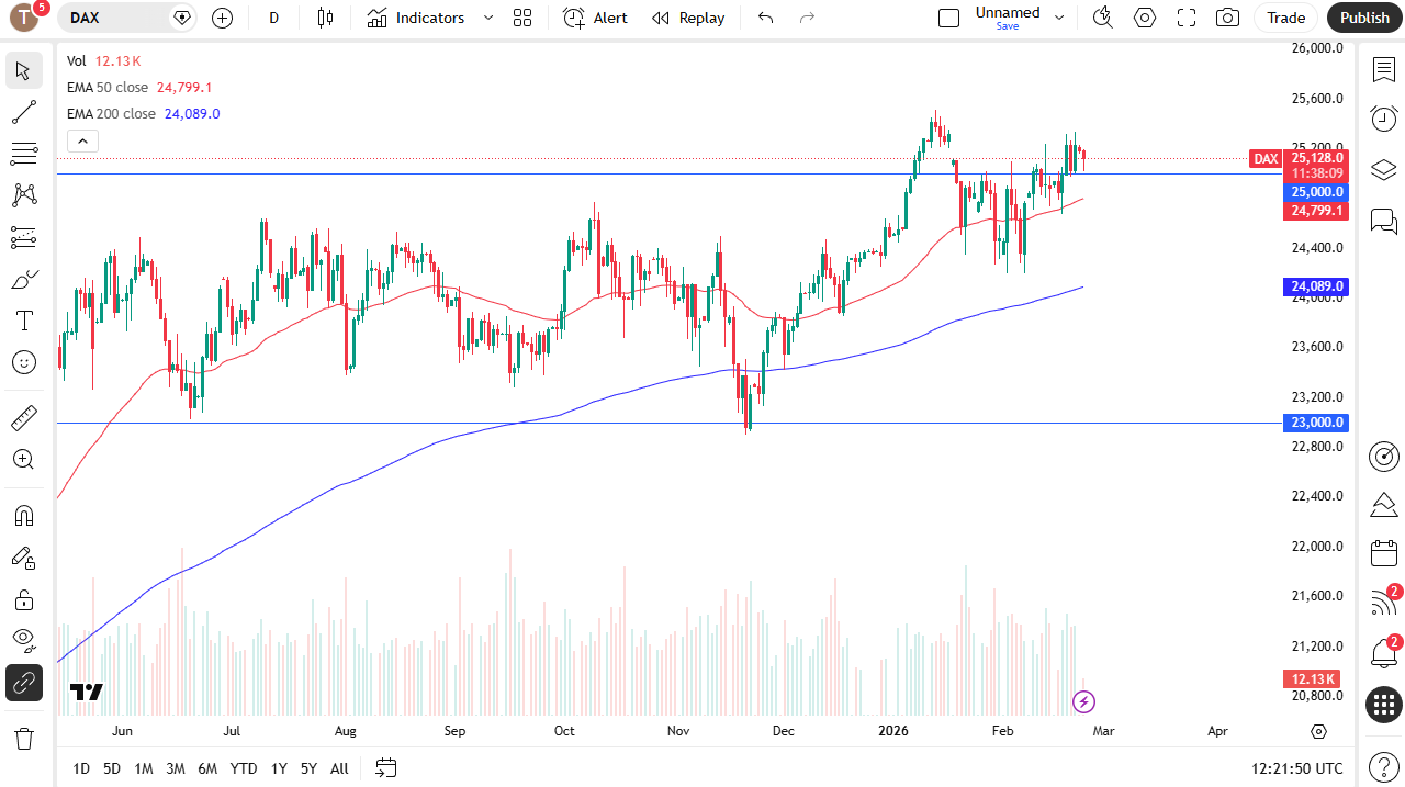 DAX daily candlestick chart.