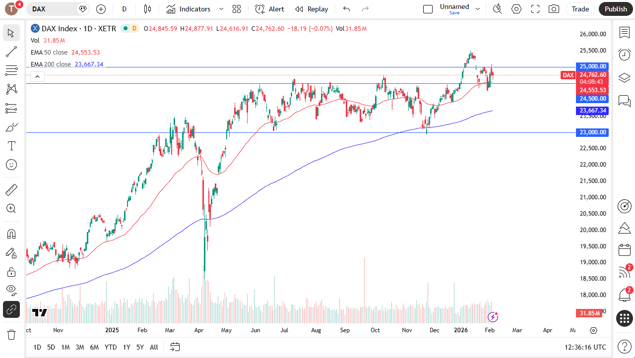 DAX 40 daily candlestick chart