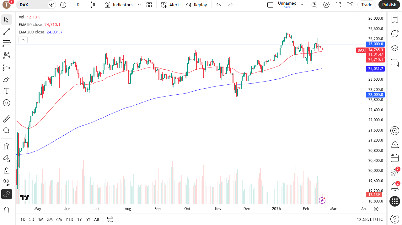 DAX daily candlestick chart. 