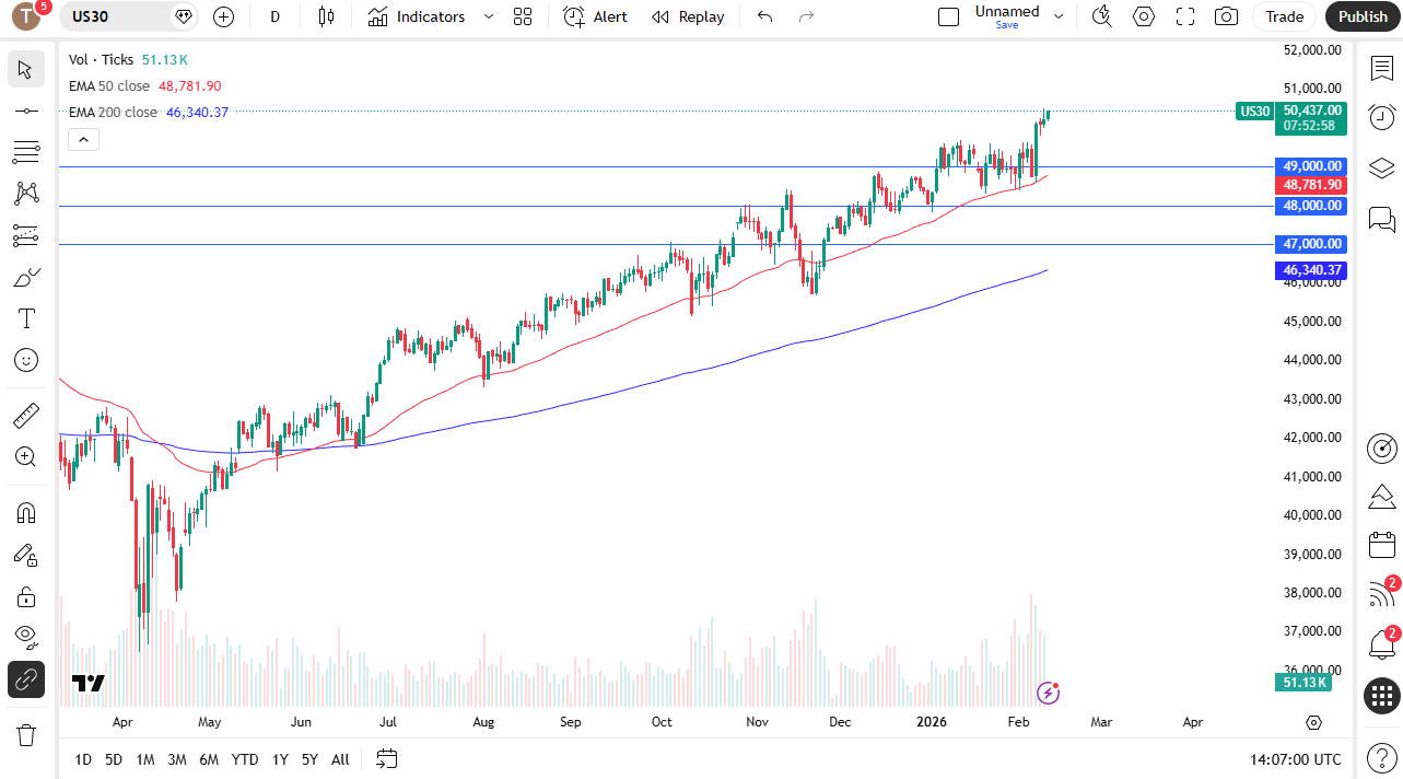 Dow Jones 30 daily candlestick chart.