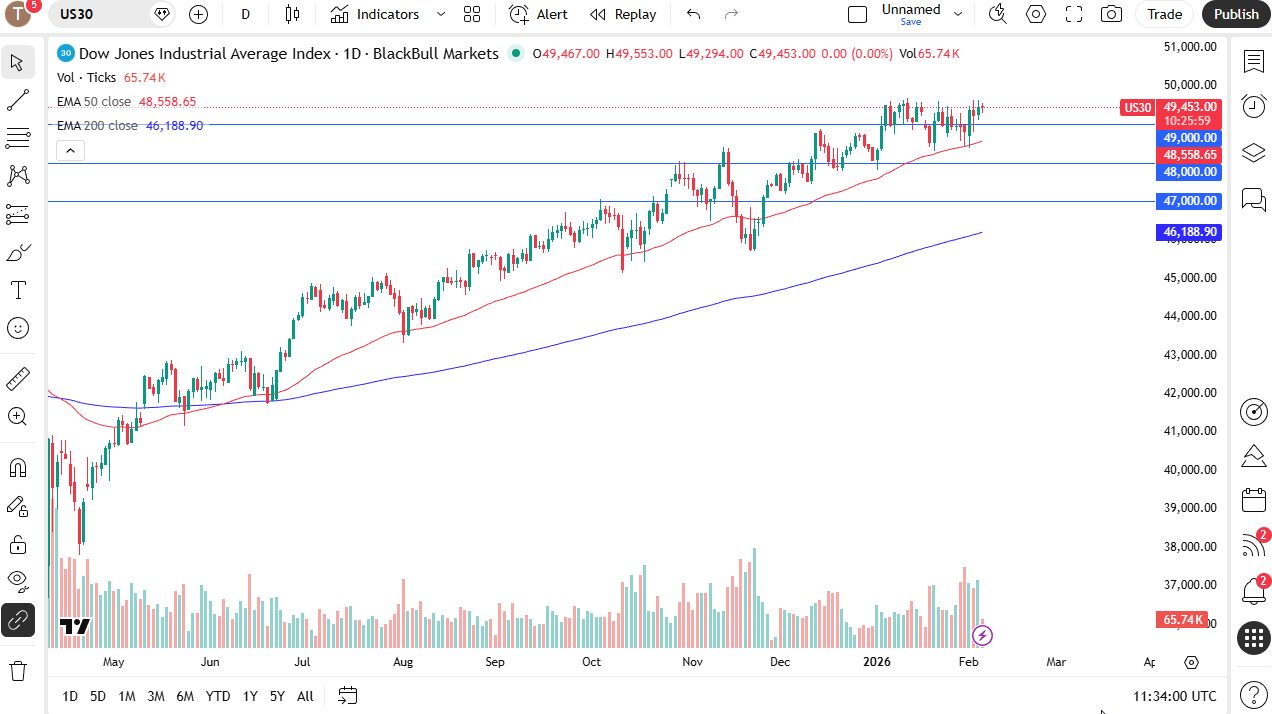 Dow Jones 30 daily chart. 