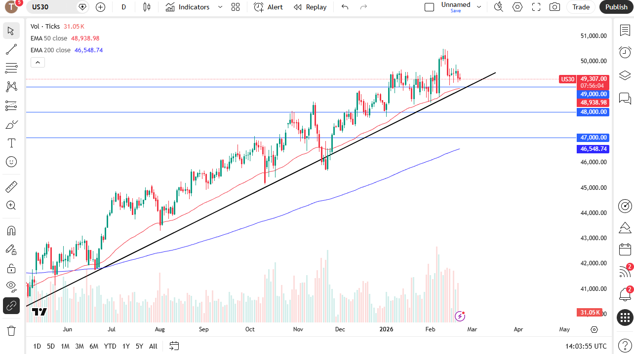 Dow Jones 30 daily candlestick chart.