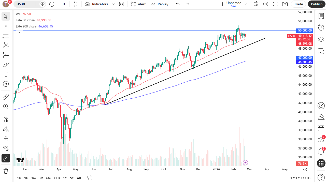 Dow Jones 30 daily candlestick chart.