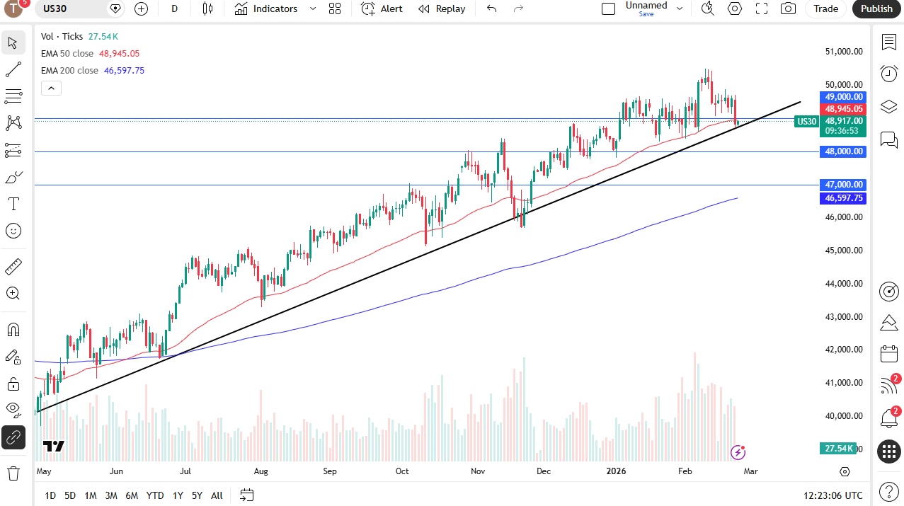 Dow Jones 30 daily candlestick chart.